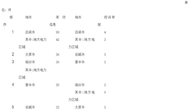 山西能源監管辦2018年1月12398能源監管熱線(xiàn)投訴舉報處理情況通報