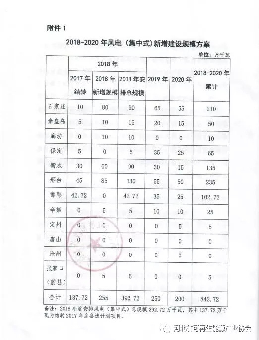 2018-2020年光伏發(fā)電項目建設指導意見(jiàn)：光伏電站規模360萬(wàn)千瓦！