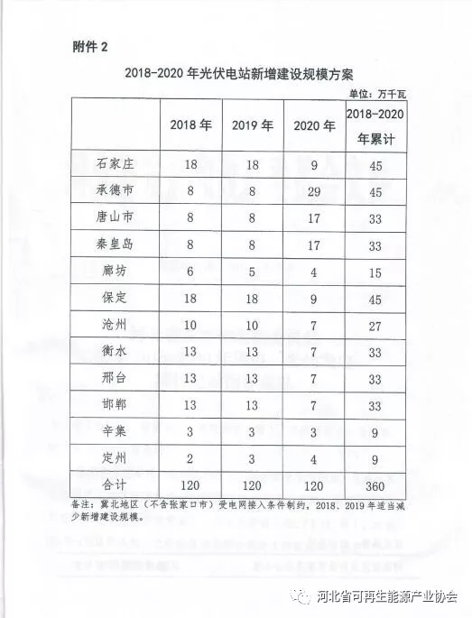 2018-2020年光伏發(fā)電項目建設指導意見(jiàn)：光伏電站規模360萬(wàn)千瓦！