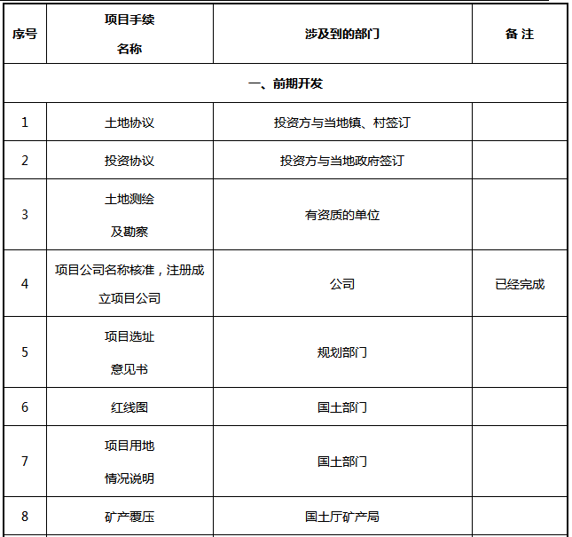 光伏電站項目各階段的手續內容一覽表