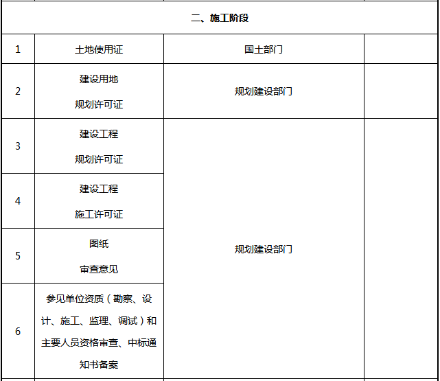 光伏電站項目各階段的手續內容一覽表