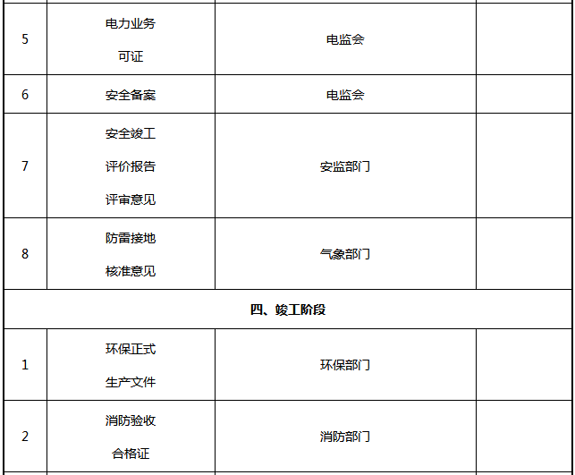 光伏電站項目各階段的手續內容一覽表