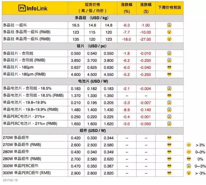 年后硅料、硅片大跌 電池片、組件觀(guān)望