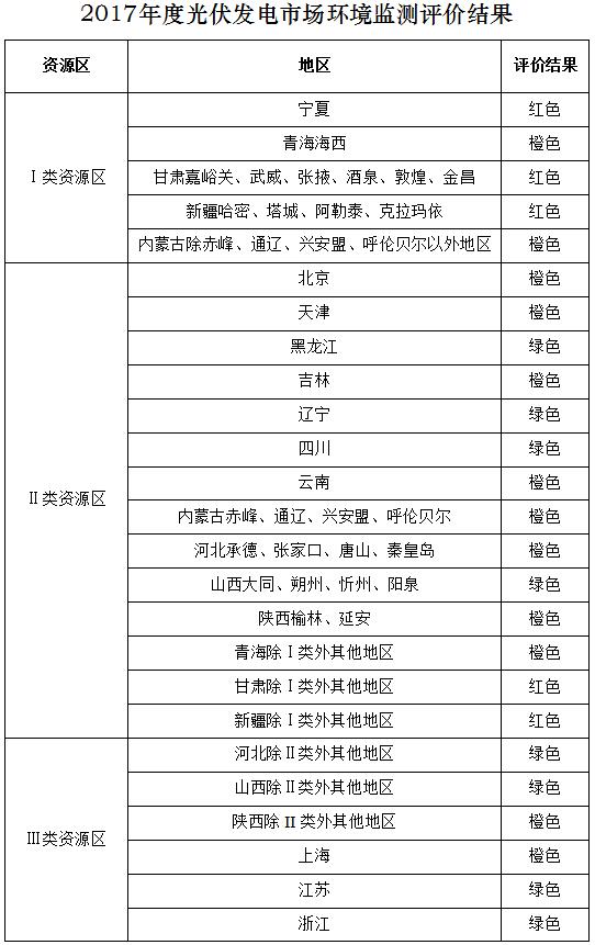 國家能源局公布2017年度光伏發(fā)電市場(chǎng)環(huán)境監測評價(jià)結果