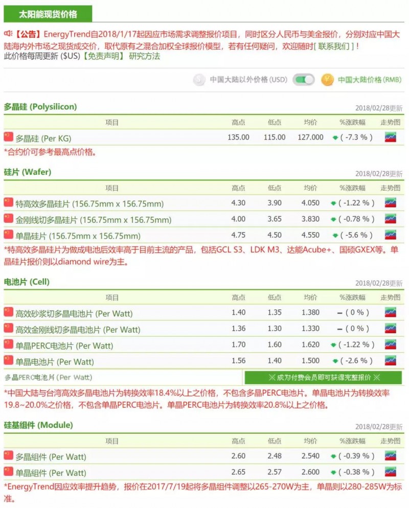 春節后首周硅料降價(jià)迅速 單多晶硅片戰火再燃