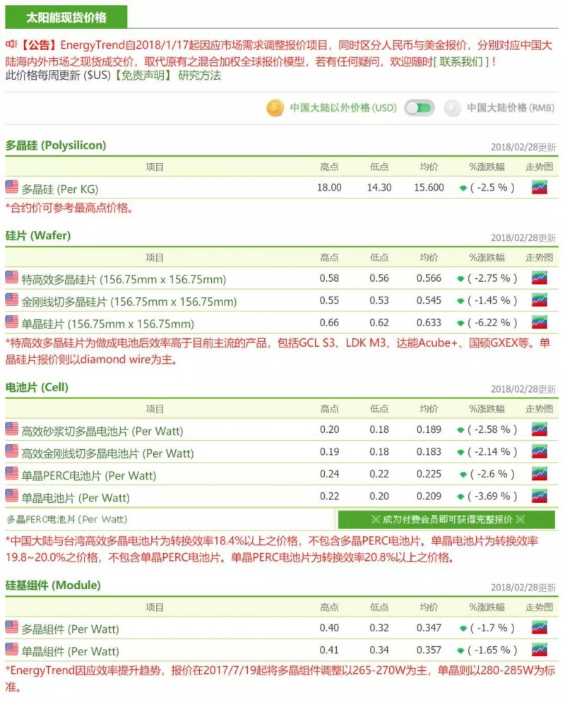 春節后首周硅料降價(jià)迅速 單多晶硅片戰火再燃