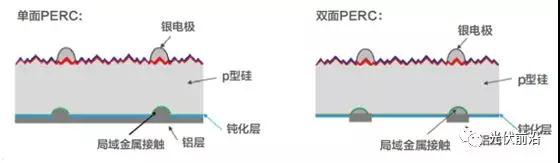 PERC正在成為太陽(yáng)電池新一代常規技術(shù)，金屬化漿料有哪些機遇和挑戰？