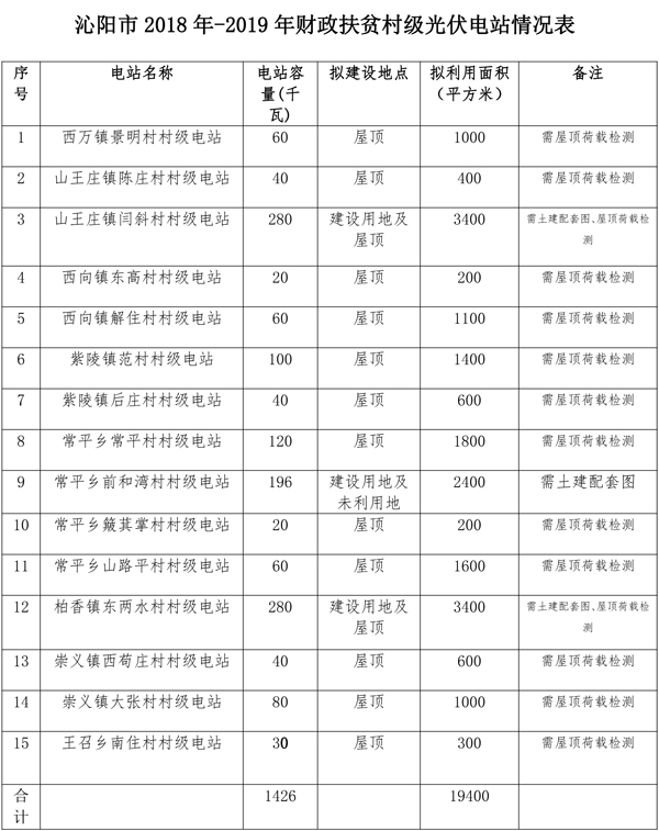 河南焦作沁陽(yáng)市2018年-2019年15個(gè)村級光伏電站設計招標