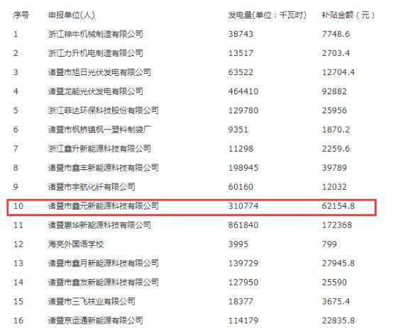 拆遷補償1.16元/瓦 諸暨市一廠(chǎng)房屋頂分布式光伏獲得政府補償584.5萬(wàn)元