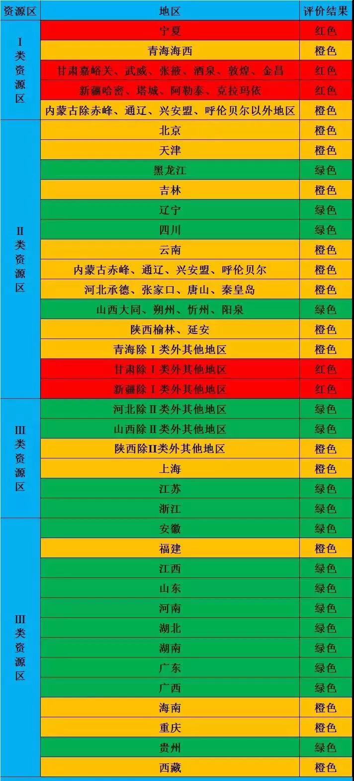 2018年光伏市場(chǎng)環(huán)境監測評價(jià)結果為紅色的地區暫不下達新增指標！