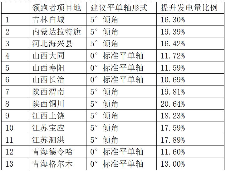 領(lǐng)跑者項目如何降低電價(jià)、提升電站效率
