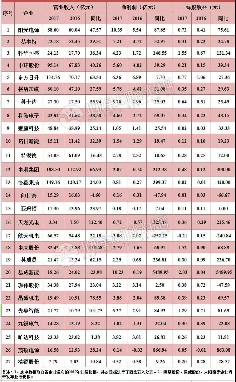 27家A股上市光伏企業(yè)2017年業(yè)績(jì)快報正式出爐，茂碩電源凈利潤增幅高達866%！
