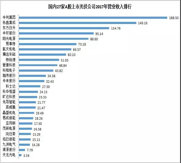 27家A股上市光伏企業(yè)2017年業(yè)績(jì)快報正式出爐，茂碩電源凈利潤增幅高達866%！