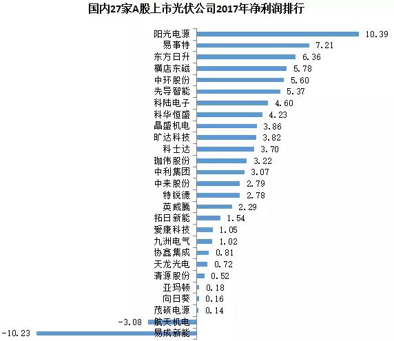 27家A股上市光伏企業(yè)2017年業(yè)績(jì)快報正式出爐，茂碩電源凈利潤增幅高達866%！