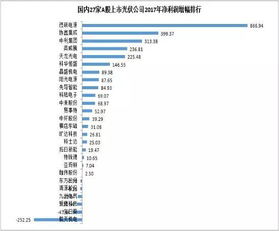 27家A股上市光伏企業(yè)2017年業(yè)績(jì)快報正式出爐，茂碩電源凈利潤增幅高達866%！