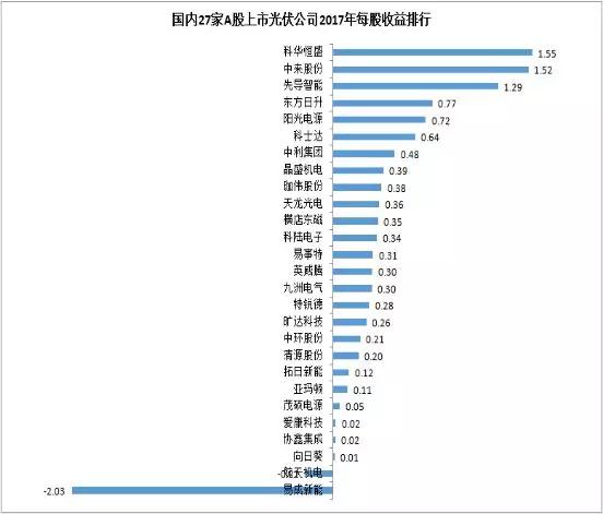 27家A股上市光伏企業(yè)2017年業(yè)績(jì)快報正式出爐，茂碩電源凈利潤增幅高達866%！