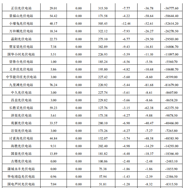 2017年12月份陜西電網(wǎng)“兩個(gè)細則”考核補償情況（光伏）