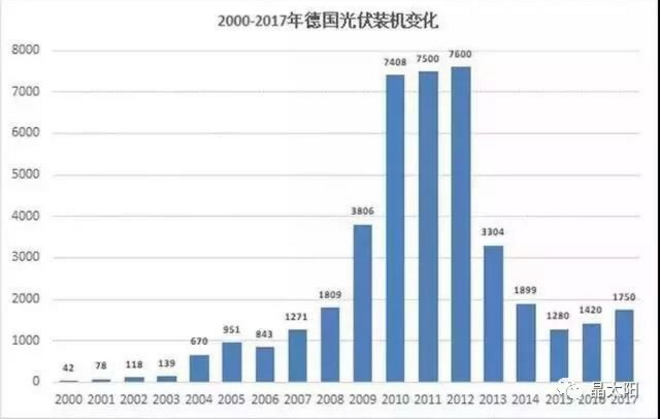 從印、德、澳三面鏡子看中國光伏的發(fā)展！