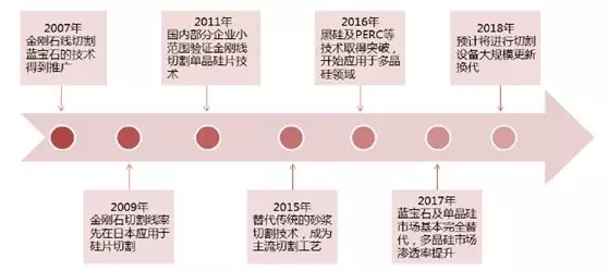 金剛石切割線(xiàn)技術(shù)在光伏市場(chǎng)的應用展望