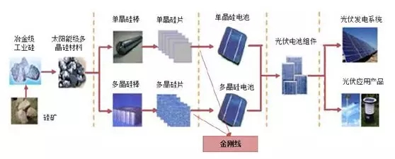 金剛石切割線(xiàn)技術(shù)在光伏市場(chǎng)的應用展望