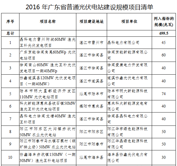 41個(gè)項目1499.5MW 廣東發(fā)布2016年普通光伏電站建設規模項目清單