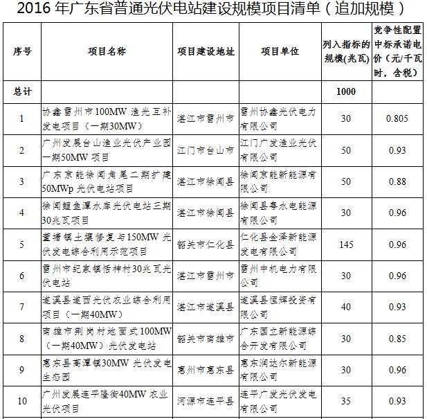 41個(gè)項目1499.5MW 廣東發(fā)布2016年普通光伏電站建設規模項目清單