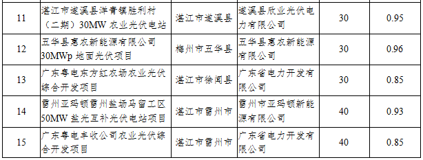 41個(gè)項目1499.5MW 廣東發(fā)布2016年普通光伏電站建設規模項目清單