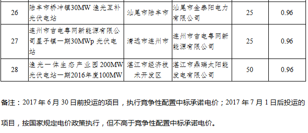 41個(gè)項目1499.5MW 廣東發(fā)布2016年普通光伏電站建設規模項目清單