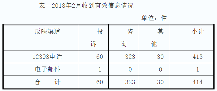 湖南2月12398能源監管熱線(xiàn)投訴舉報處理情況通報