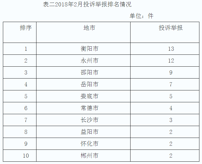 湖南2月12398能源監管熱線(xiàn)投訴舉報處理情況通報