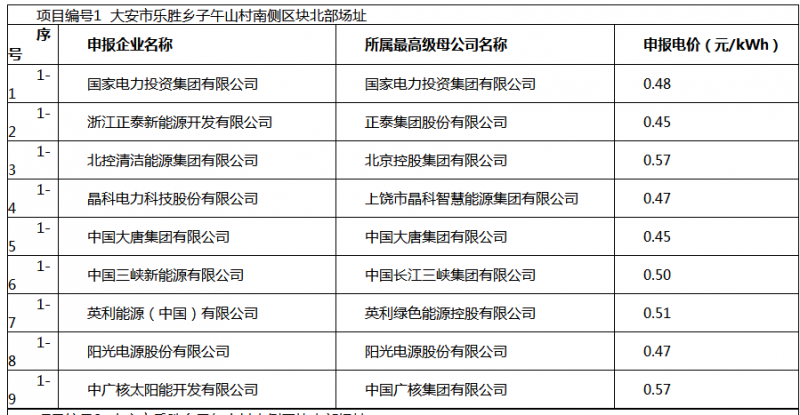 白城光伏應用領(lǐng)跑基地投標電價(jià)及申報企業(yè)名單出爐