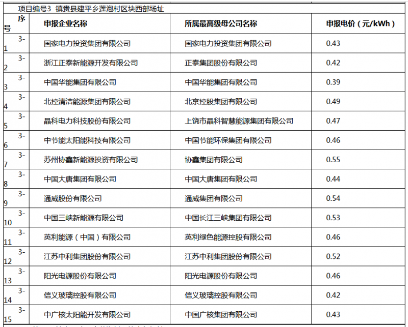 白城光伏應用領(lǐng)跑基地投標電價(jià)及申報企業(yè)名單出爐