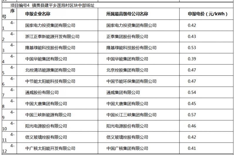 白城光伏應用領(lǐng)跑基地投標電價(jià)及申報企業(yè)名單出爐