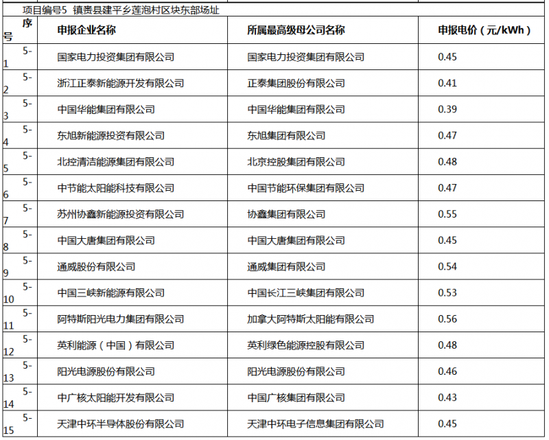 白城光伏應用領(lǐng)跑基地投標電價(jià)及申報企業(yè)名單出爐
