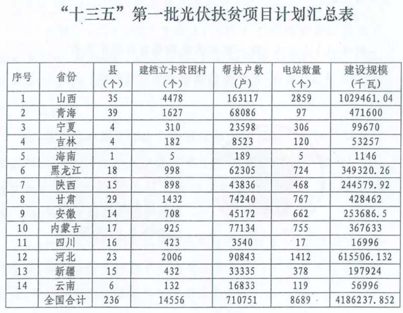 2018年將下發(fā)1500萬(wàn)kW村級光伏扶貧指標