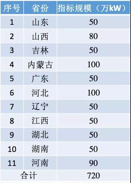 2018年將下發(fā)1500萬(wàn)kW村級光伏扶貧指標