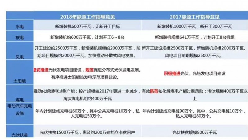 2018年將下發(fā)1500萬(wàn)kW村級光伏扶貧指標