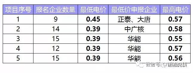 這次領(lǐng)跑者投標有什么不同？為什么央企報價(jià)這么低？