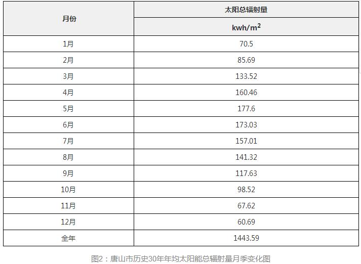 3年33萬(wàn)千瓦！深入剖析唐山市2018年分布式光伏發(fā)展前景