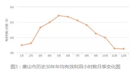 3年33萬(wàn)千瓦！深入剖析唐山市2018年分布式光伏發(fā)展前景