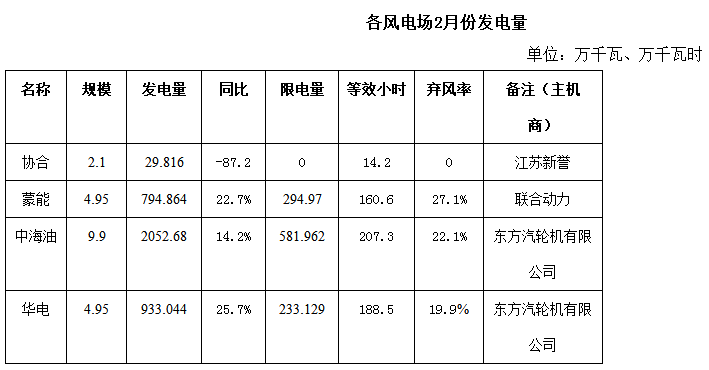 內蒙古二連浩特市2018年2月份風(fēng)電、光伏發(fā)電情況