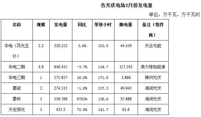 內蒙古二連浩特市2018年2月份風(fēng)電、光伏發(fā)電情況