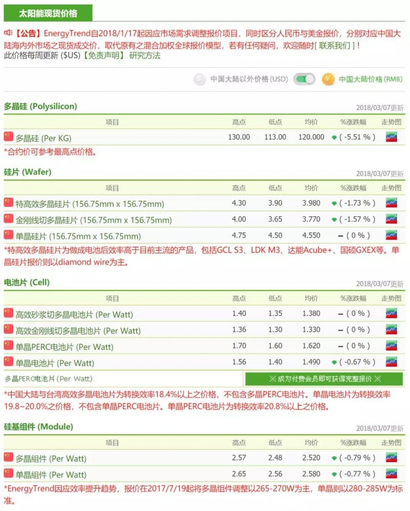 供應鏈整體價(jià)格跌幅放緩，硅料廠(chǎng)開(kāi)始安排檢修