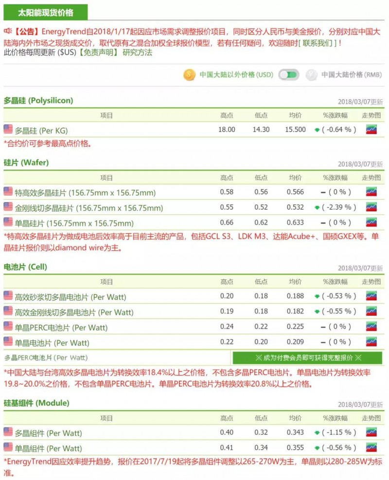 供應鏈整體價(jià)格跌幅放緩，硅料廠(chǎng)開(kāi)始安排檢修