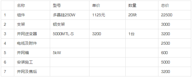 2013年和2018年，哪一年安裝光伏劃算？