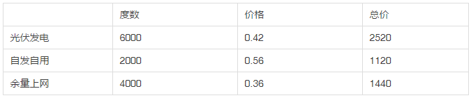 2013年和2018年，哪一年安裝光伏劃算？