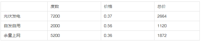 2013年和2018年，哪一年安裝光伏劃算？
