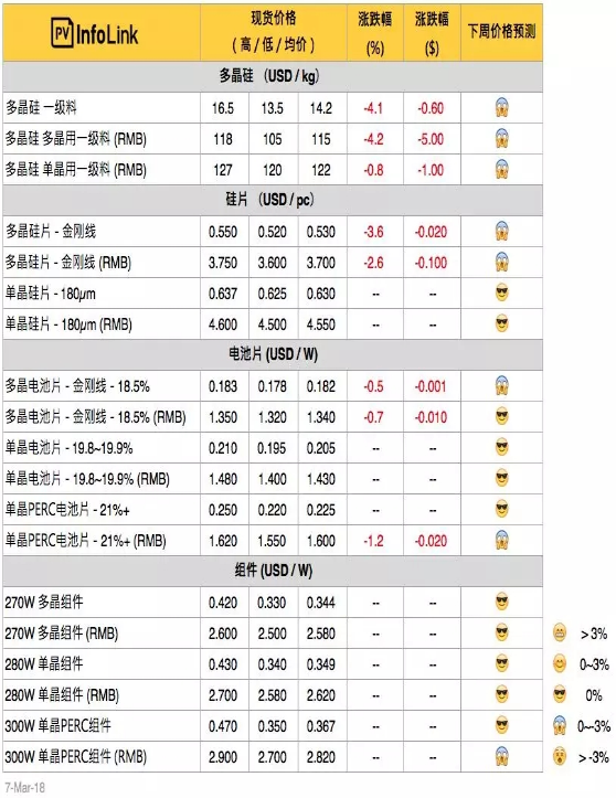 硅料、硅片續跌 630旺季何時(shí)降臨？