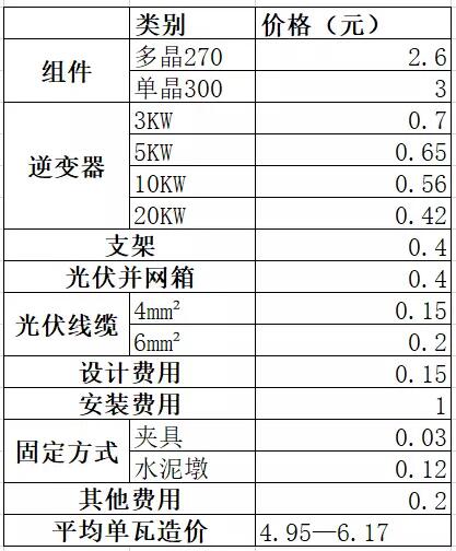 必看！戶(hù)用光伏系統各產(chǎn)品價(jià)格詳單：組件、逆變器、支架等