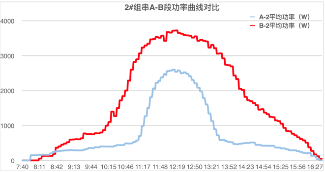 發(fā)電量提升92%！光伏功率優(yōu)化器應用案例深度分析